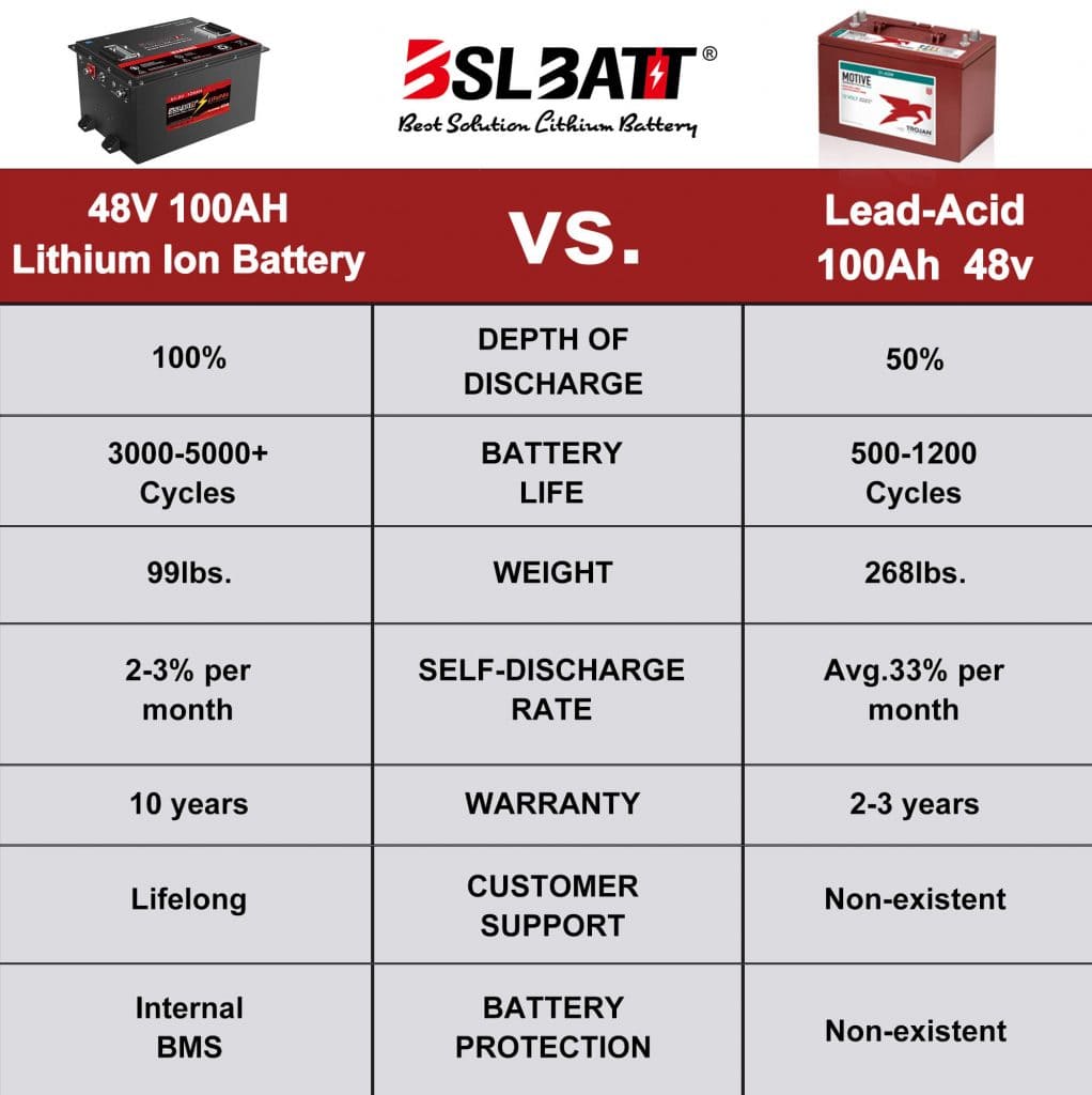 Lead-Acid Vs. Lithium ion Batteries