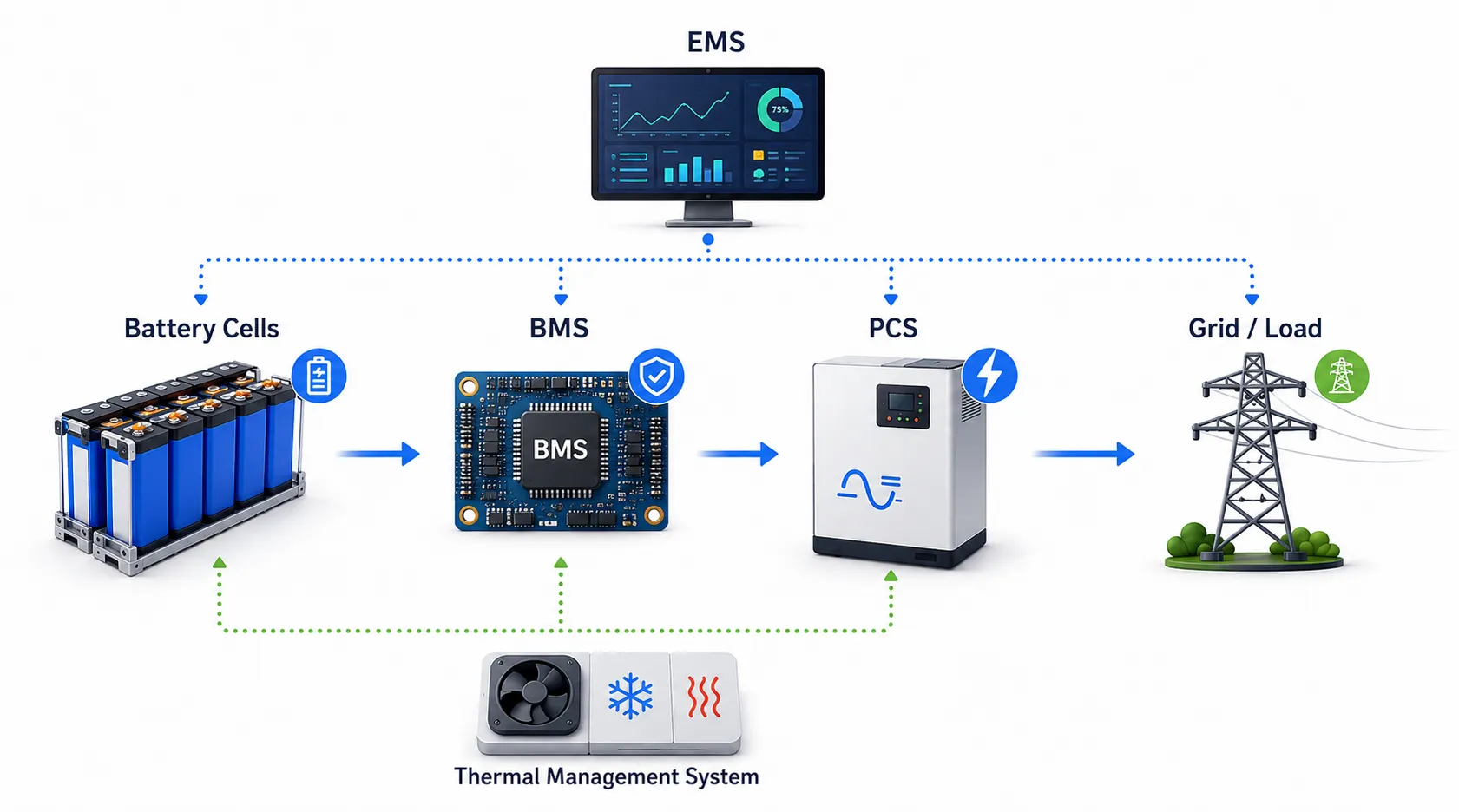 How Battery Management Systems Work In Energy Storage Applications ...