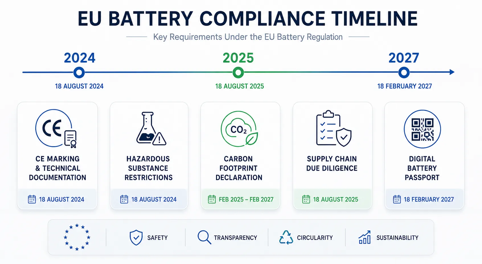 EU Battery Regulation: Requirements And Timelines For Industrial ...